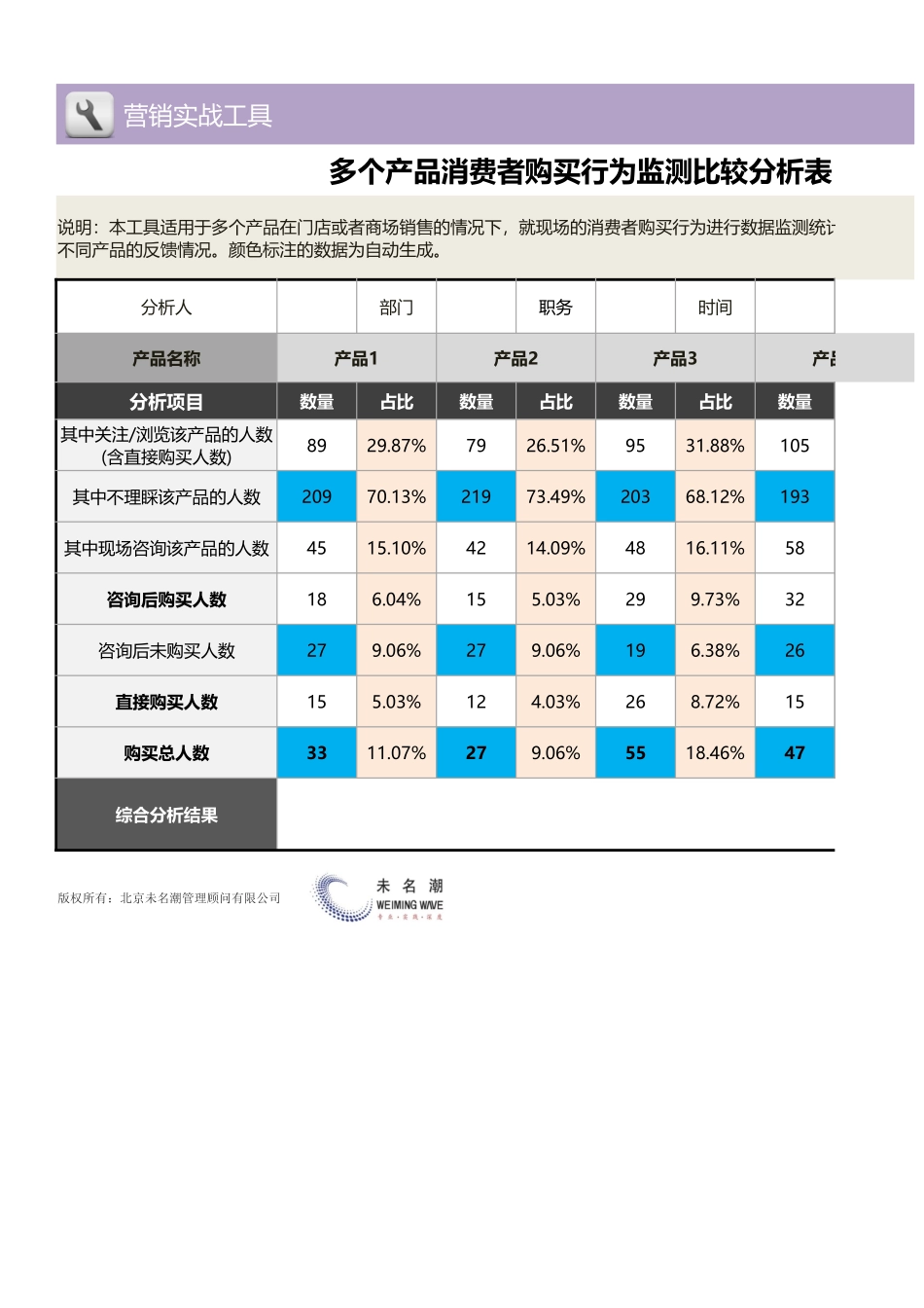 企业管理_销售管理制度_9-销售相关表格_产品市场数据分析_多个产品消费者购买行为监测（比较）分析表（门店现场1_第1页