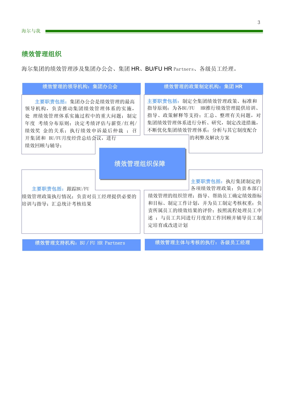 企业管理_人事管理制度_16-人力资源计划_03-制度建设规划_3、绩效管理手册_海尔集团绩效管理手册_第3页