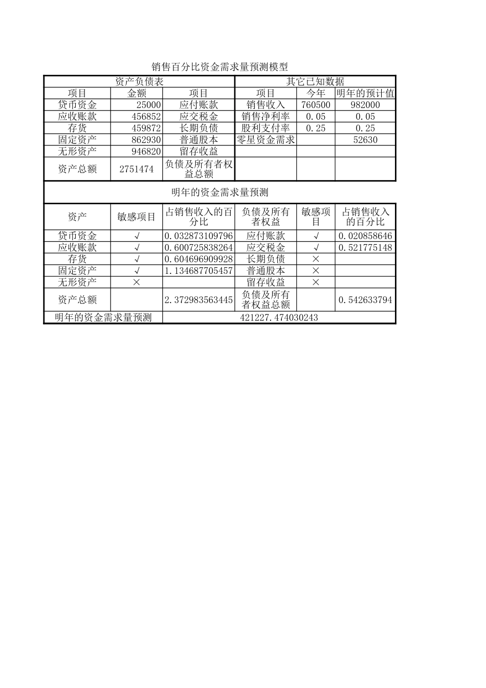 企业管理_财务管理制度_03-财务管理制度_16-财务常用表格_1 财务表格1_资金需求量预测_第1页