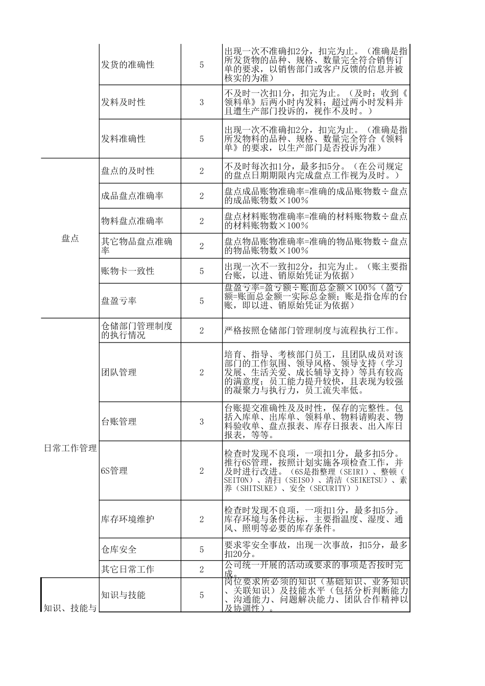 企业管理_人事管理制度_1-绩效考核制度_6-绩效考核表_仓储物流部门绩效考核_仓储主管绩效考核表_第2页