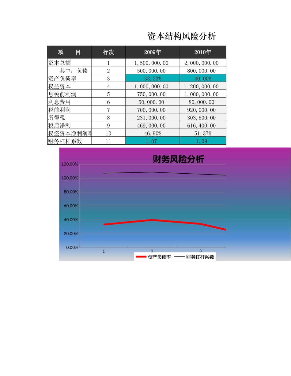 企业管理_财务管理制度_16-财务常用表格_9 筹资决策管理_筹资风险分析_第1页