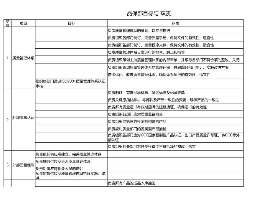 企业管理_人事管理制度_7-岗位职责书_34-技术部门_品保部目标与职责_第1页