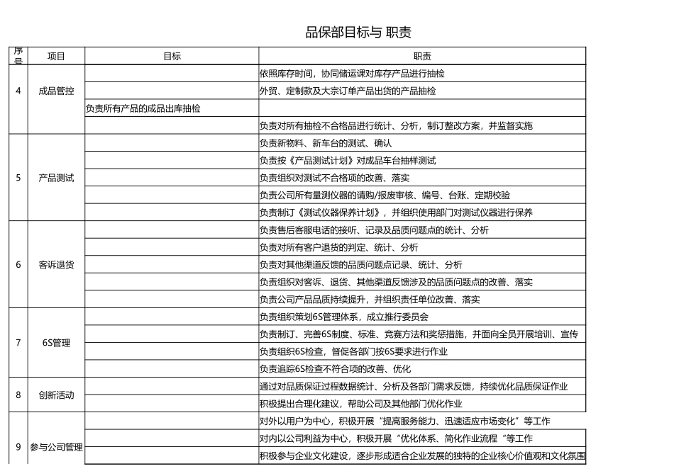 企业管理_人事管理制度_7-岗位职责书_34-技术部门_品保部目标与职责_第2页