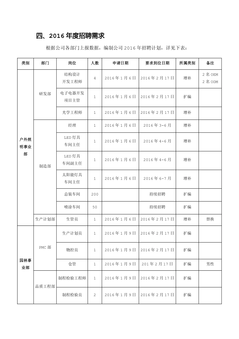 企业管理_人事管理制度_16-人力资源计划_06-人员招聘计划_年度招聘计划方案_第2页