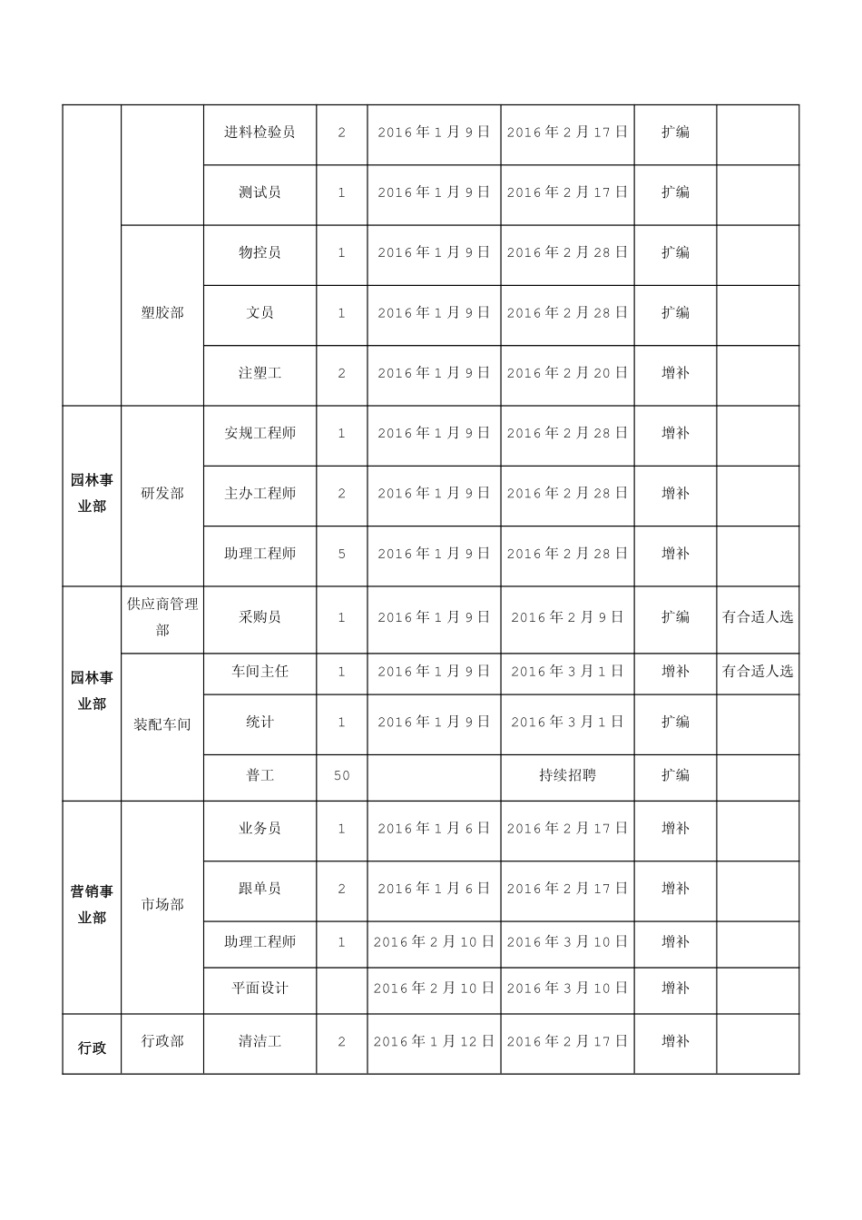 企业管理_人事管理制度_16-人力资源计划_06-人员招聘计划_年度招聘计划方案_第3页