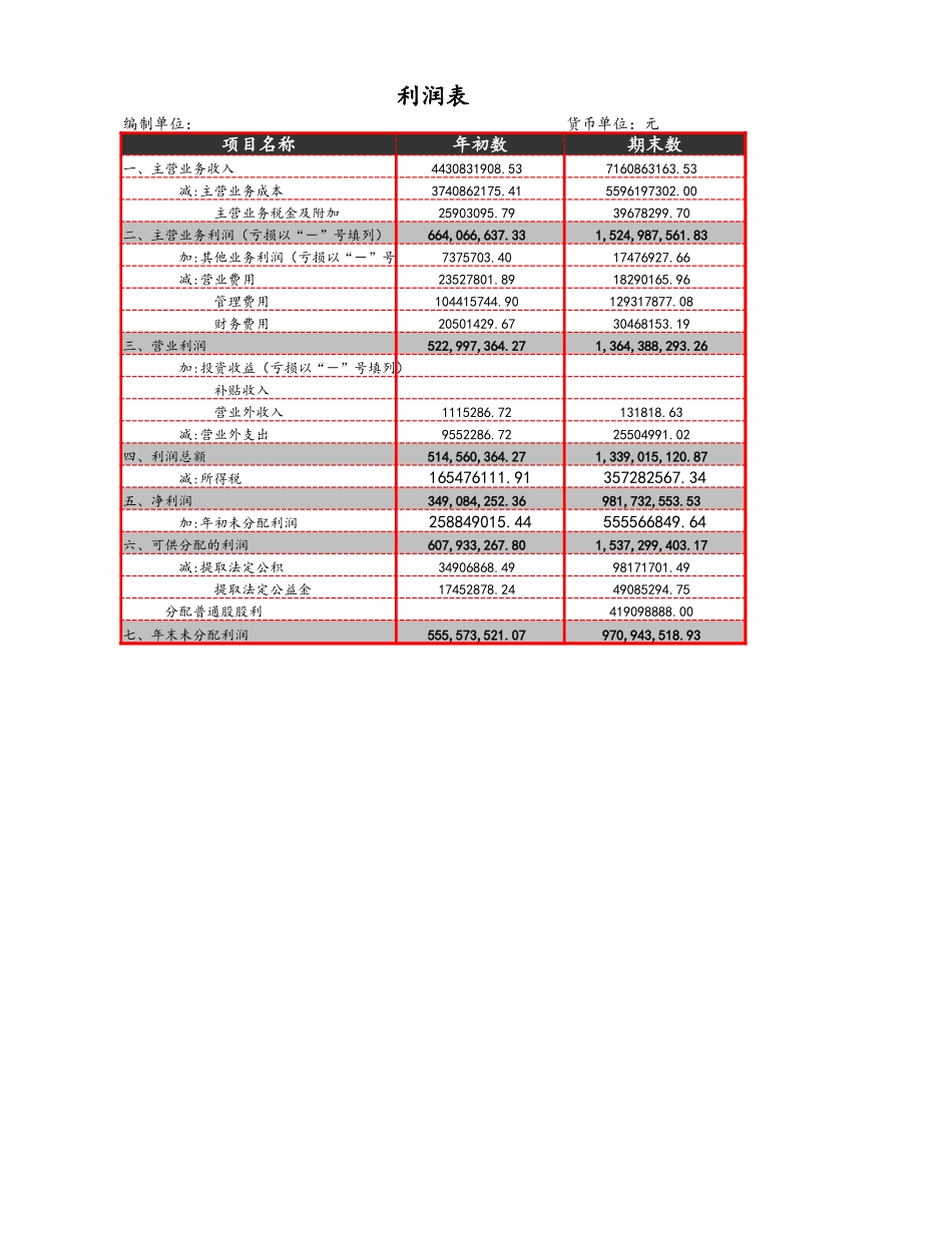 企业管理_财务管理制度_03-财务管理制度_3-财务管理表格工具大全_10-【财务分析】-05-利润表结构分析_第1页