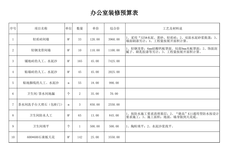 企业管理_行政管理制度_01-办公空间(建立)_1-选址、租赁及装修管理_06-办公室装修预算表_第1页