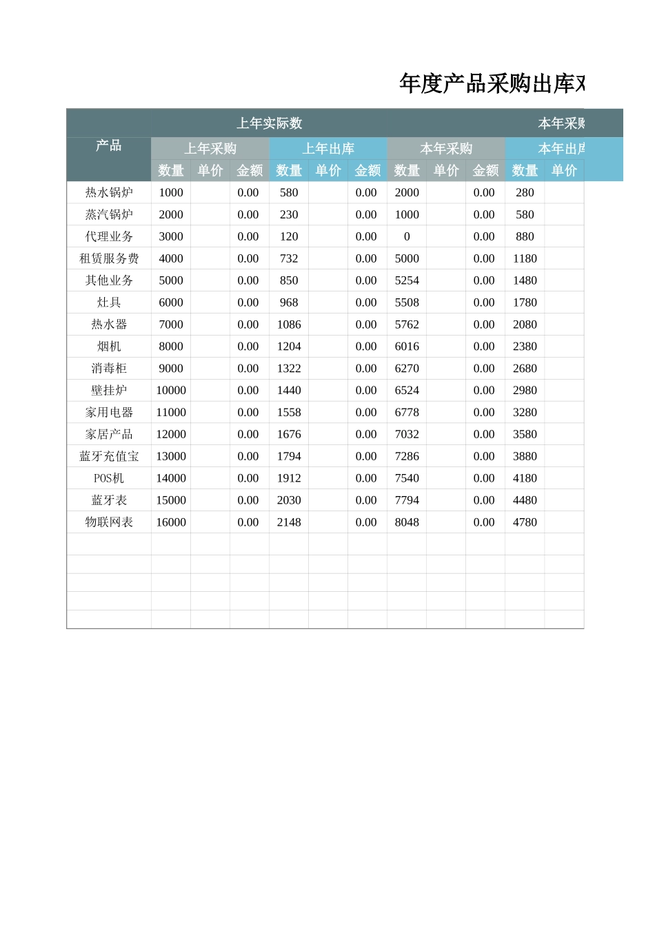 企业管理_采购管理制度_10-采购出入库管理_09-年度产品采购出库对比表1_第1页