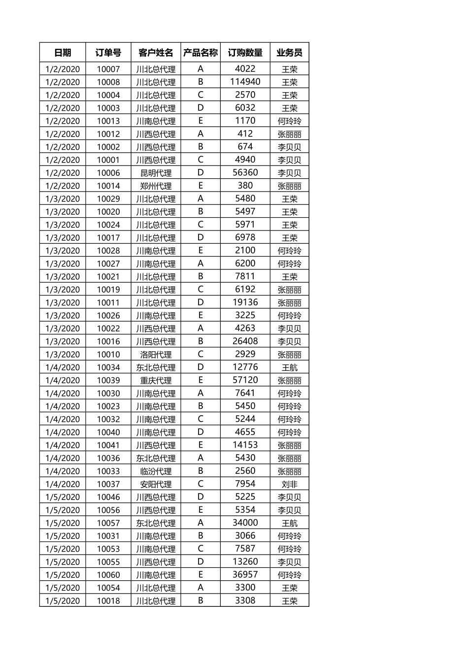 企业管理_销售管理制度_9-销售相关表格_按客户和月份统计订单_第1页