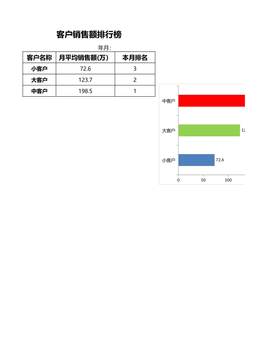 企业管理_销售管理制度_9-销售相关表格_客户销售额排名_第1页