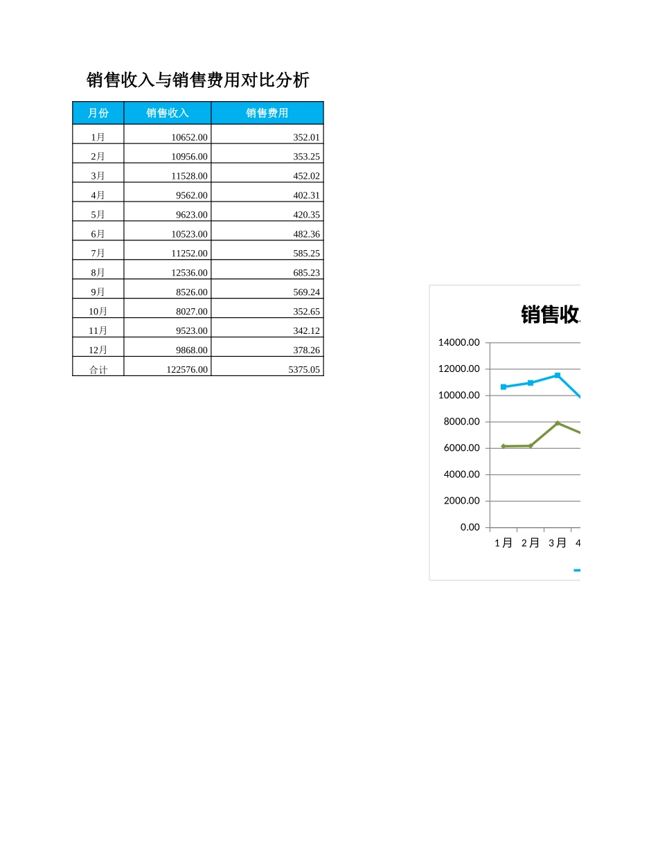 企业管理_财务管理制度_16-财务常用表格_13 销售收入管理_销售收入与销售费用对比分析_第1页