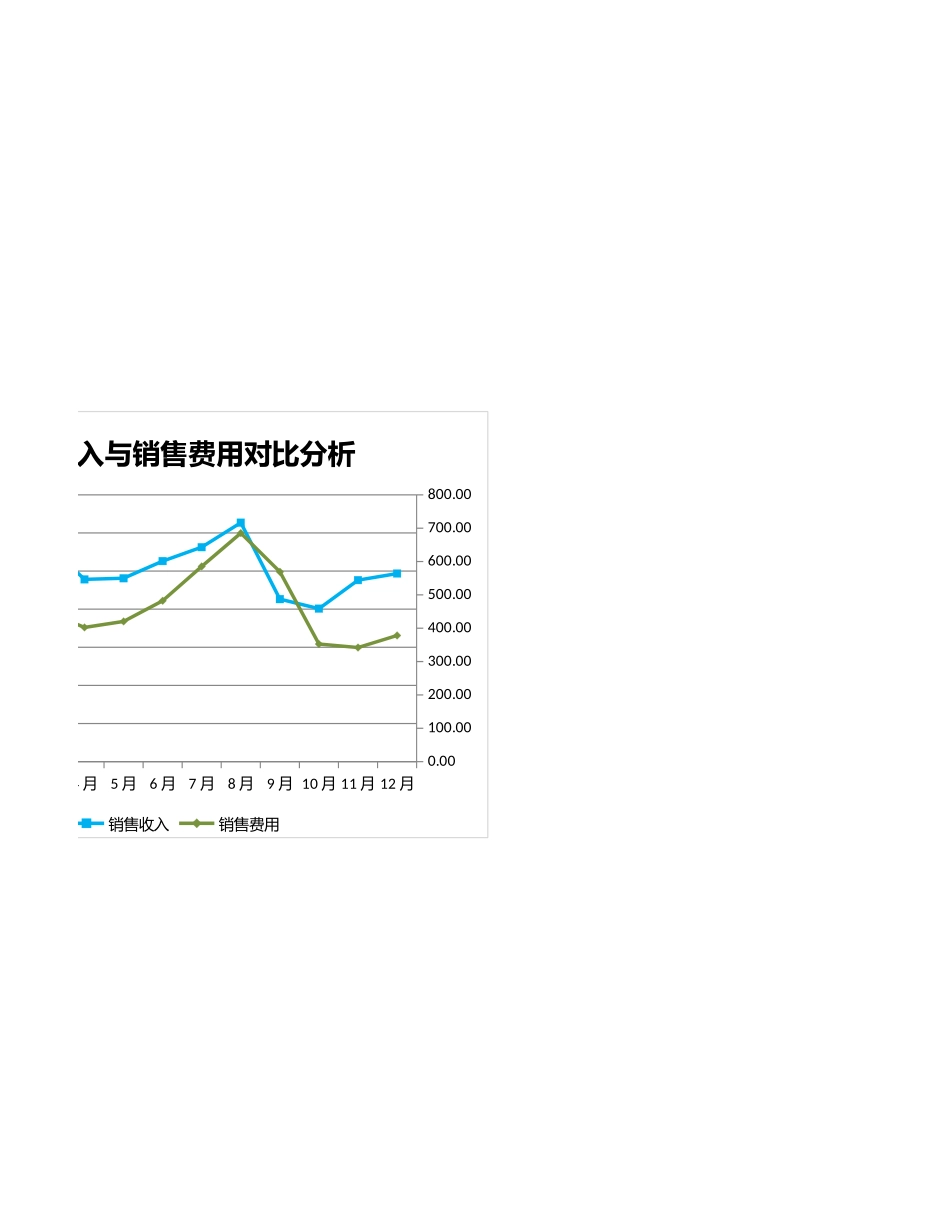 企业管理_财务管理制度_16-财务常用表格_13 销售收入管理_销售收入与销售费用对比分析_第2页