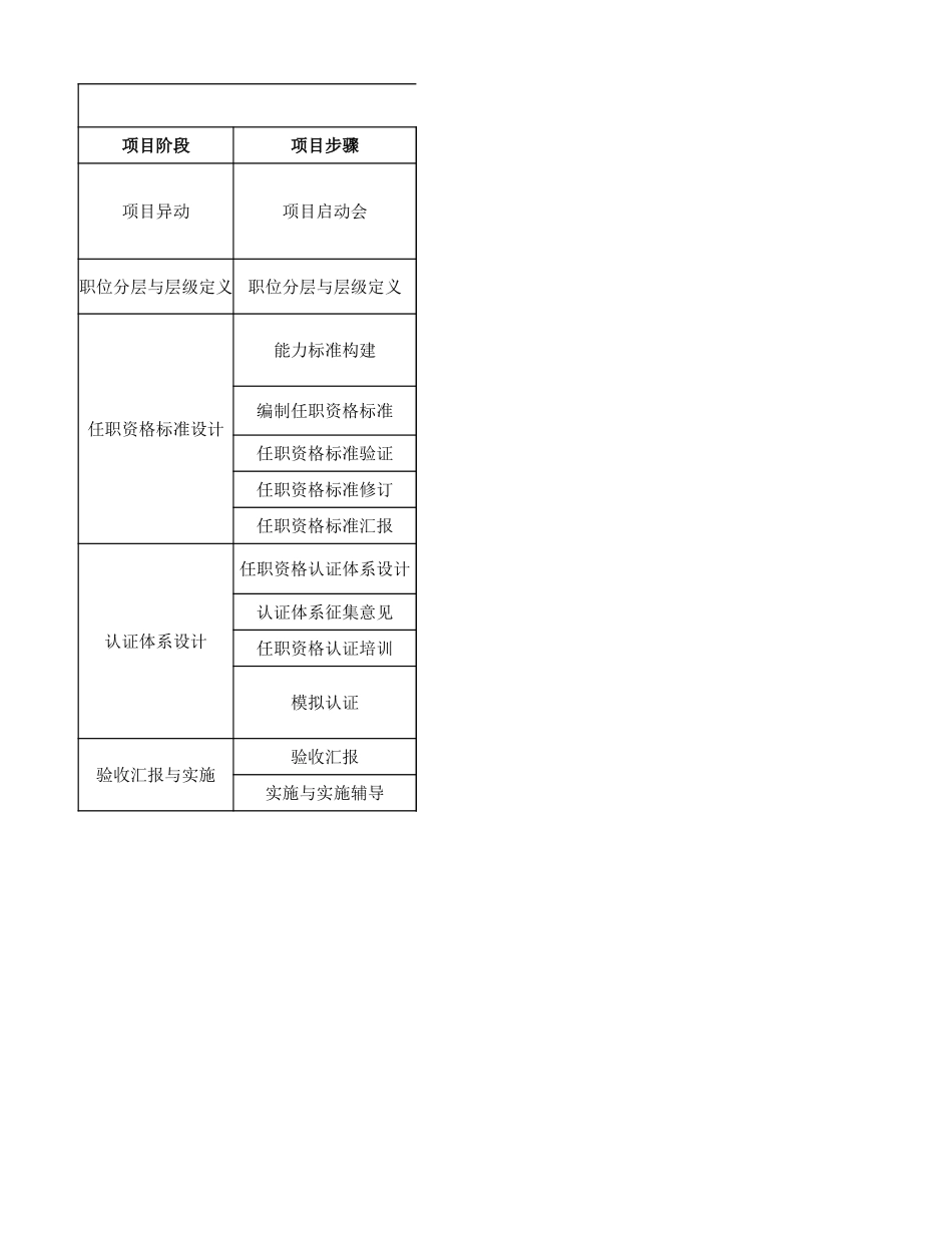 企业管理_人事管理制度_13-胜任力与任职资格_7-任职资格体系构建流程_任资资格体系项目搭建计划表_第1页