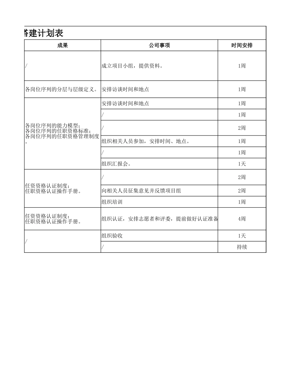 企业管理_人事管理制度_13-胜任力与任职资格_7-任职资格体系构建流程_任资资格体系项目搭建计划表_第3页