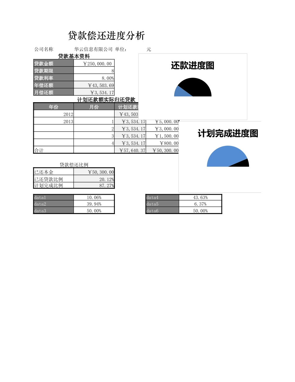 企业管理_财务管理制度_03-财务管理制度_16-财务常用表格_9 筹资决策管理_贷款偿还进度分析_第1页