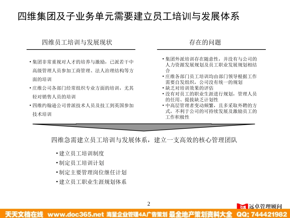 企业管理_人事管理制度_8-员工培训_1-名企实战案例包_19-远卓—深圳庄维房产_远卓—深圳庄维房产—4D培训与发展_第2页