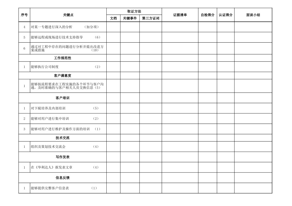 企业管理_人事管理制度_13-胜任力与任职资格_6-任职资格与胜任力实例_1、华为任职资格_任职资格制度_行为认证表_技术3_第2页