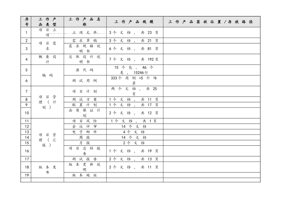 企业管理_研发管理制度_14-研发结项管理_03-提交工作产品清单_第2页