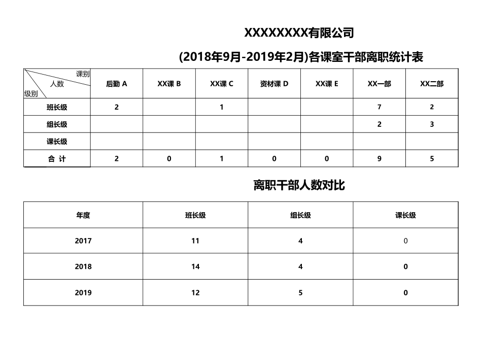 企业管理_人事管理制度_3-人事管理_4-员工主动离职_4-1员工主动离职-员工申请_干部离职统计表_第1页