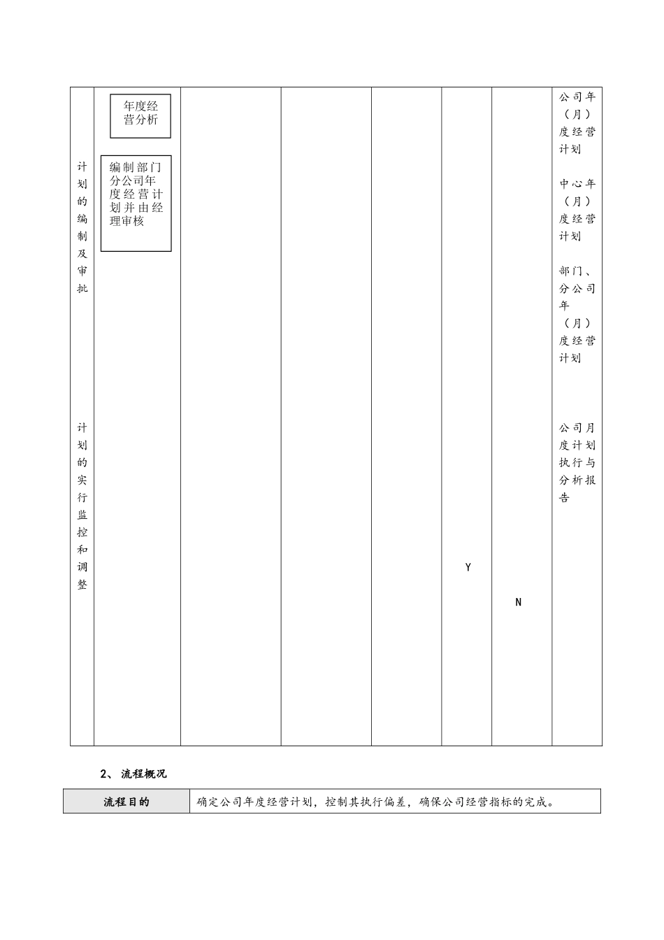 企业管理_财务管理制度_10-经营计划与资金管理制度_01-【经营计划】-08-公司年度经营计划管理流程【房地产】_第2页