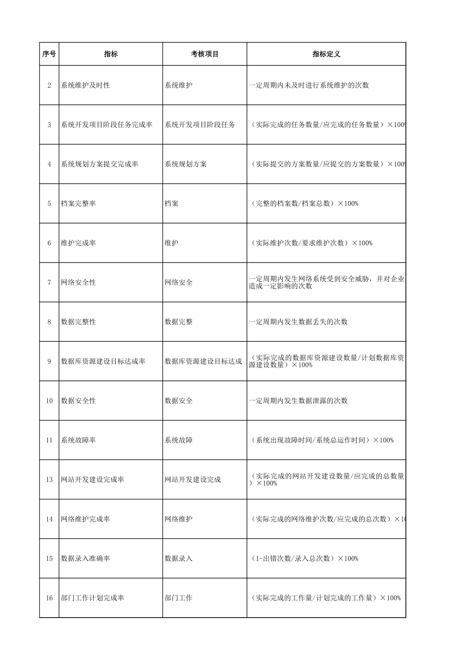 企业管理_人事管理制度_1-绩效考核制度_1-绩效考核方案_各行业绩效考核方案_32-【行业分类】-互联网_IT类绩效指标库_第1页