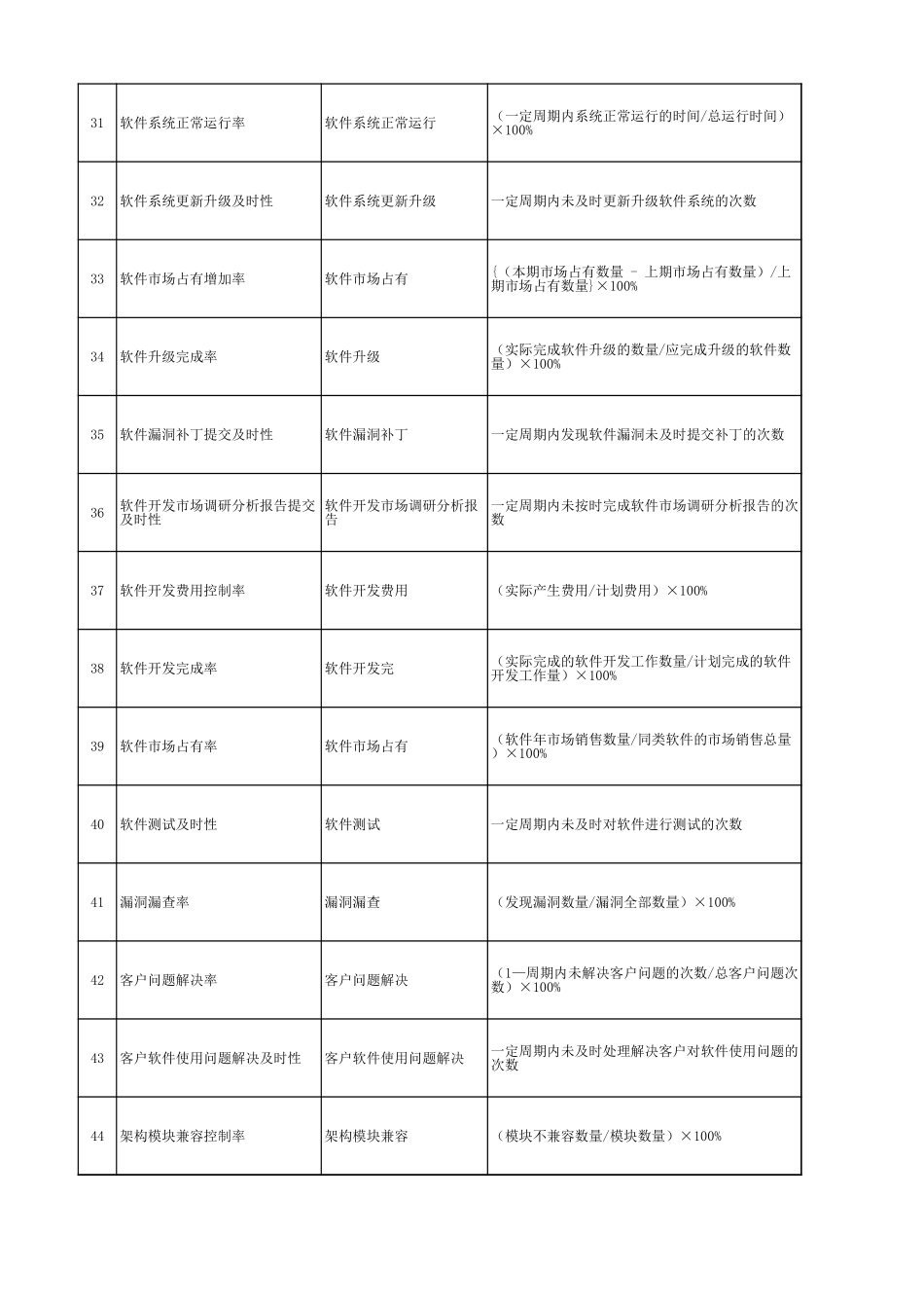 企业管理_人事管理制度_1-绩效考核制度_1-绩效考核方案_各行业绩效考核方案_32-【行业分类】-互联网_IT类绩效指标库_第3页