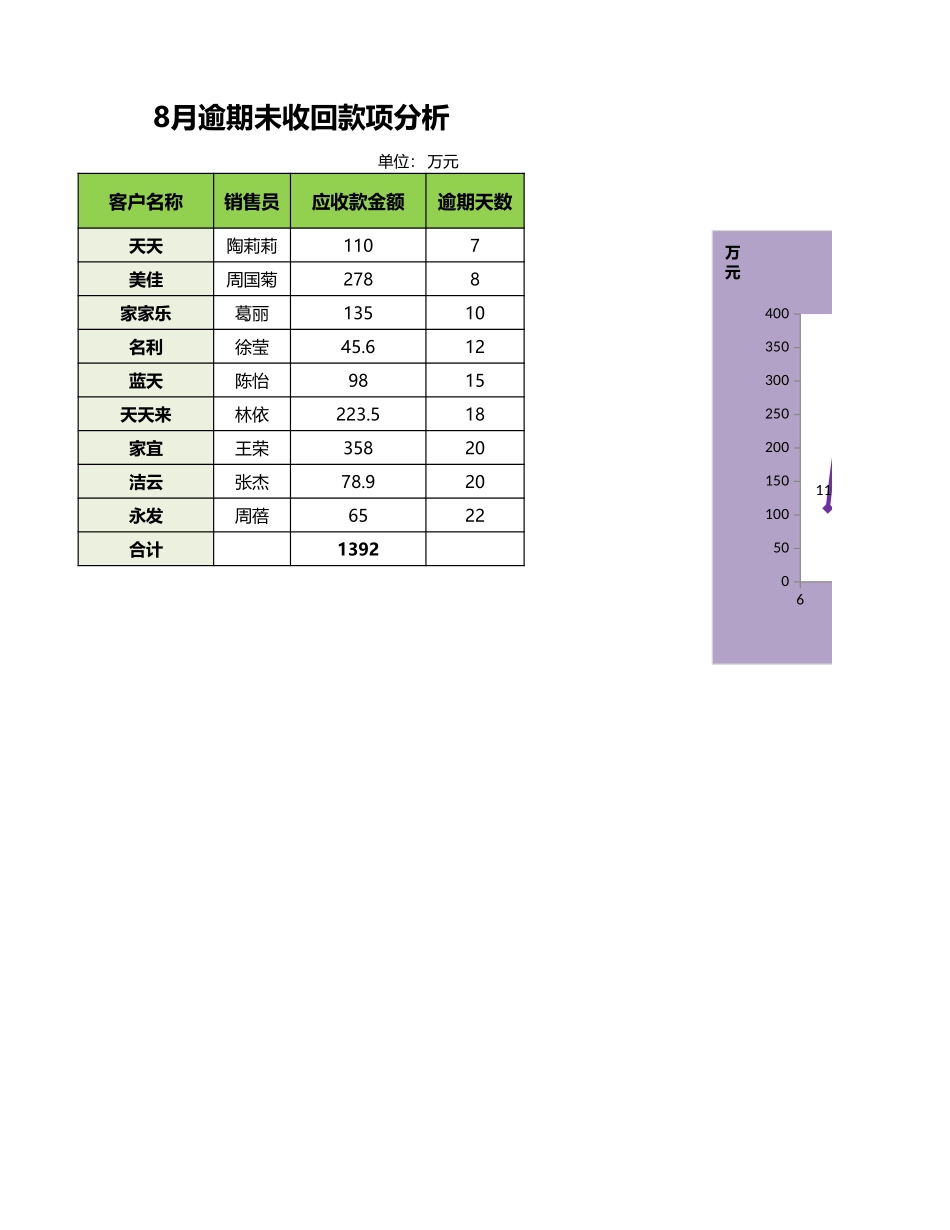 企业管理_财务管理制度_03-财务管理制度_16-财务常用表格_1 财务表格1_逾期未收回款项分析_第1页