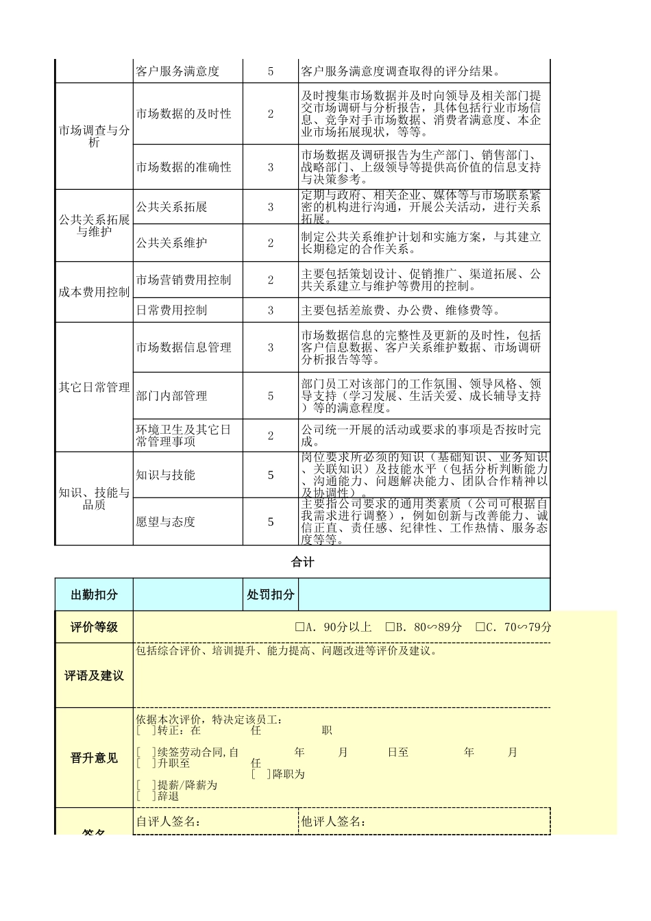 企业管理_人事管理制度_1-绩效考核制度_11-绩效考核工具_10-63份绩效考核模板-驱动业绩达成_市场营销部门绩效考核_市场部经理绩效考核表_第2页