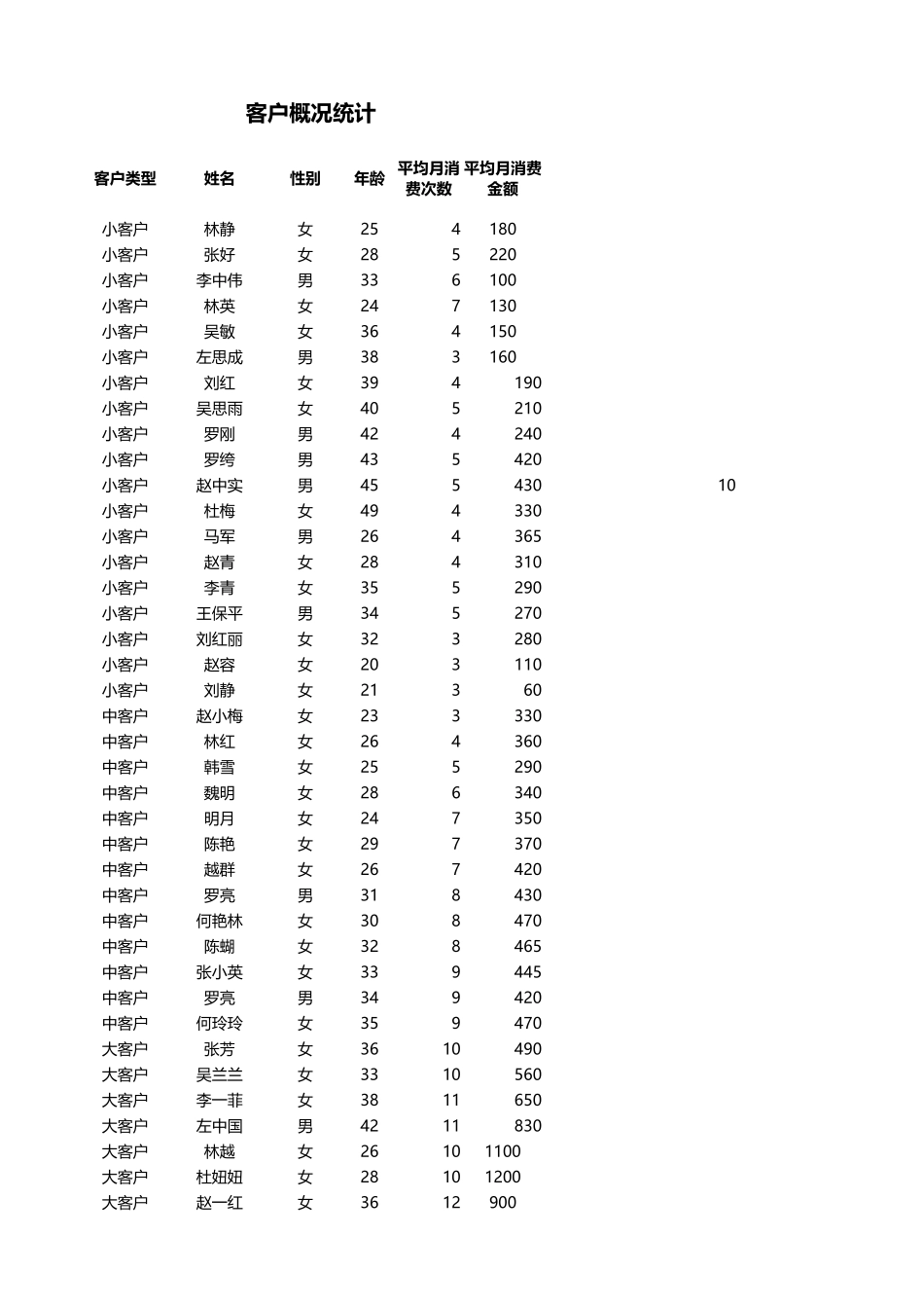 企业管理_销售管理制度_9-销售相关表格_客户平均销售次数和金额分析_第1页