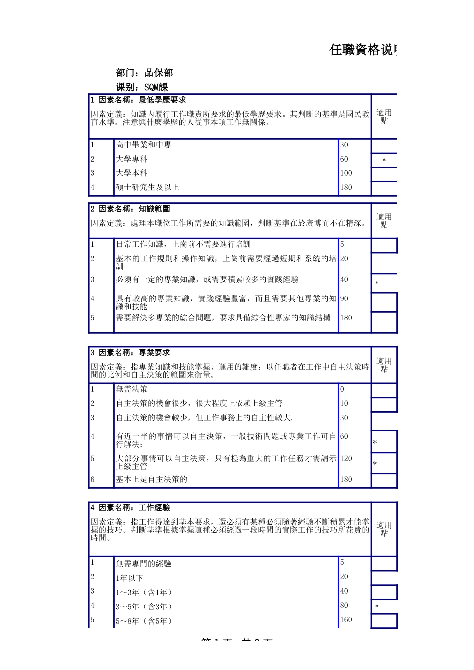 企业管理_人事管理制度_13-胜任力与任职资格_3-任职资格标准模型_SQE工程师任职资格说明书_第1页