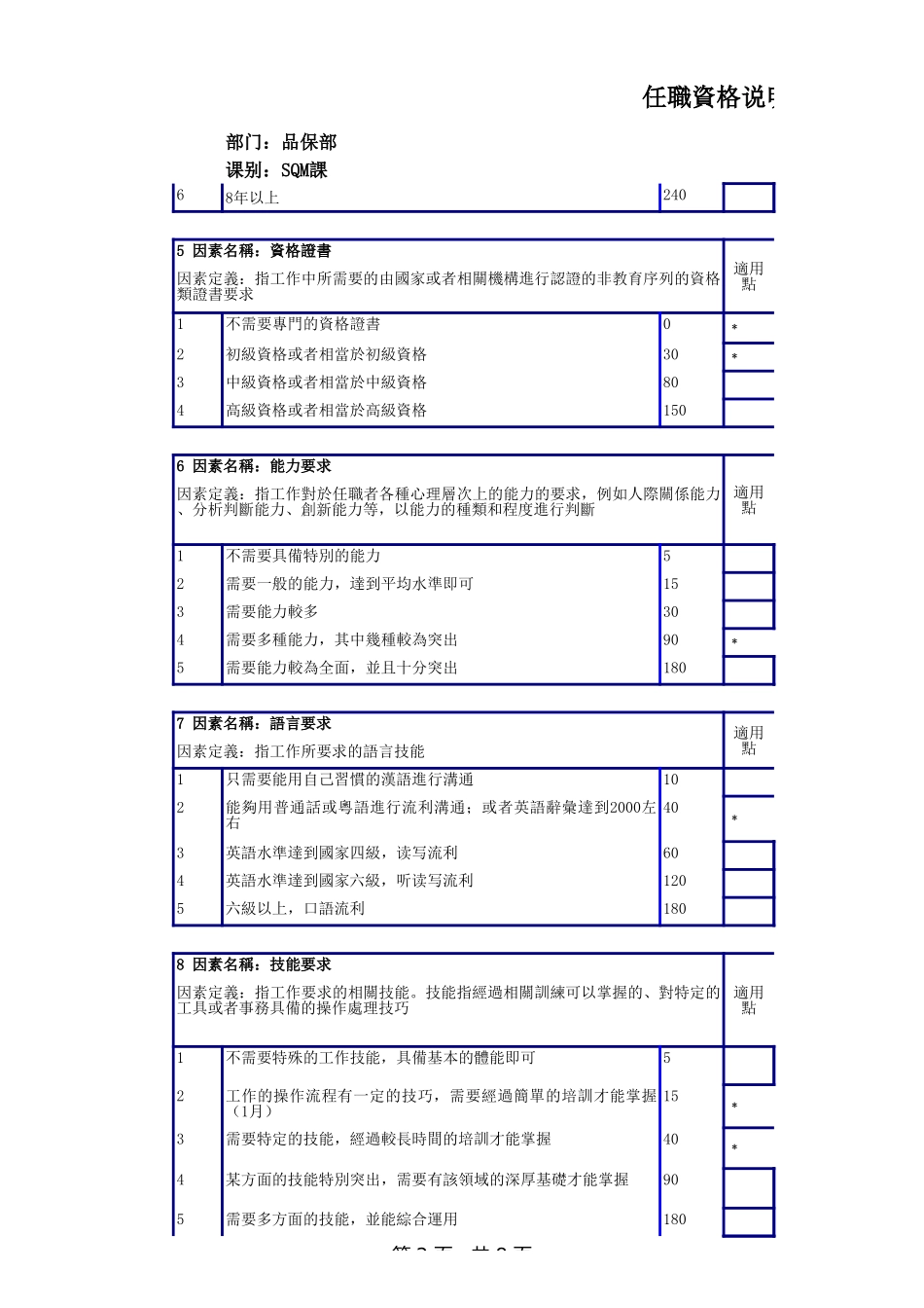 企业管理_人事管理制度_13-胜任力与任职资格_3-任职资格标准模型_SQE工程师任职资格说明书_第2页