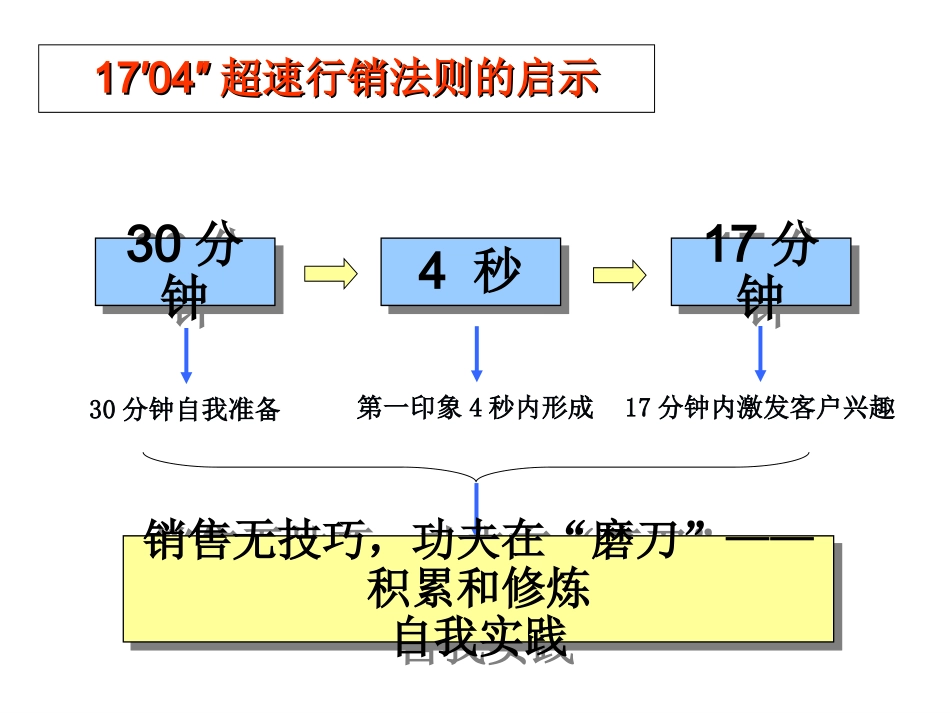 企业管理_行政管理制度_23-行政管理制度汇编_10员工培训_员工培训_销售人员培训课程_第2页