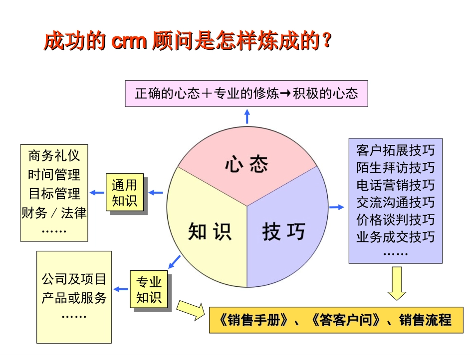 企业管理_行政管理制度_23-行政管理制度汇编_10员工培训_员工培训_销售人员培训课程_第3页