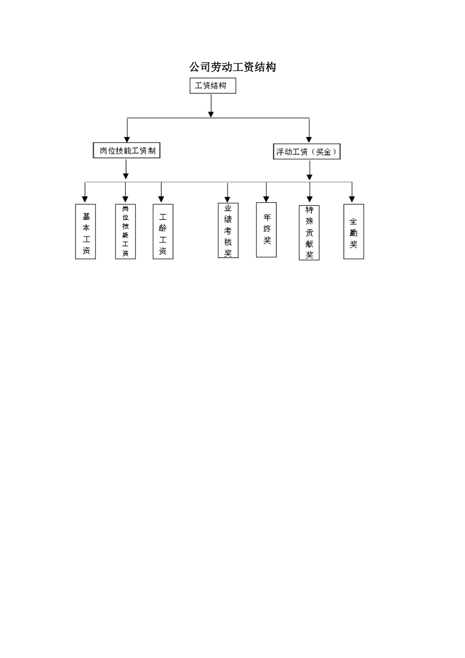 企业管理_人事管理制度_18-HR工具与表格包_( 2 )人力资源管理表格之薪酬管理_公司劳动工资结_第1页