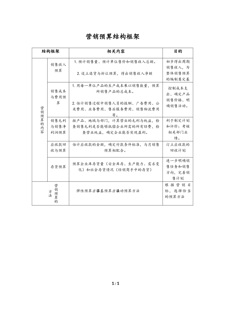 企业管理_财务管理制度_6-全面预算管理全套资料_21-营销预算结构框架_第1页