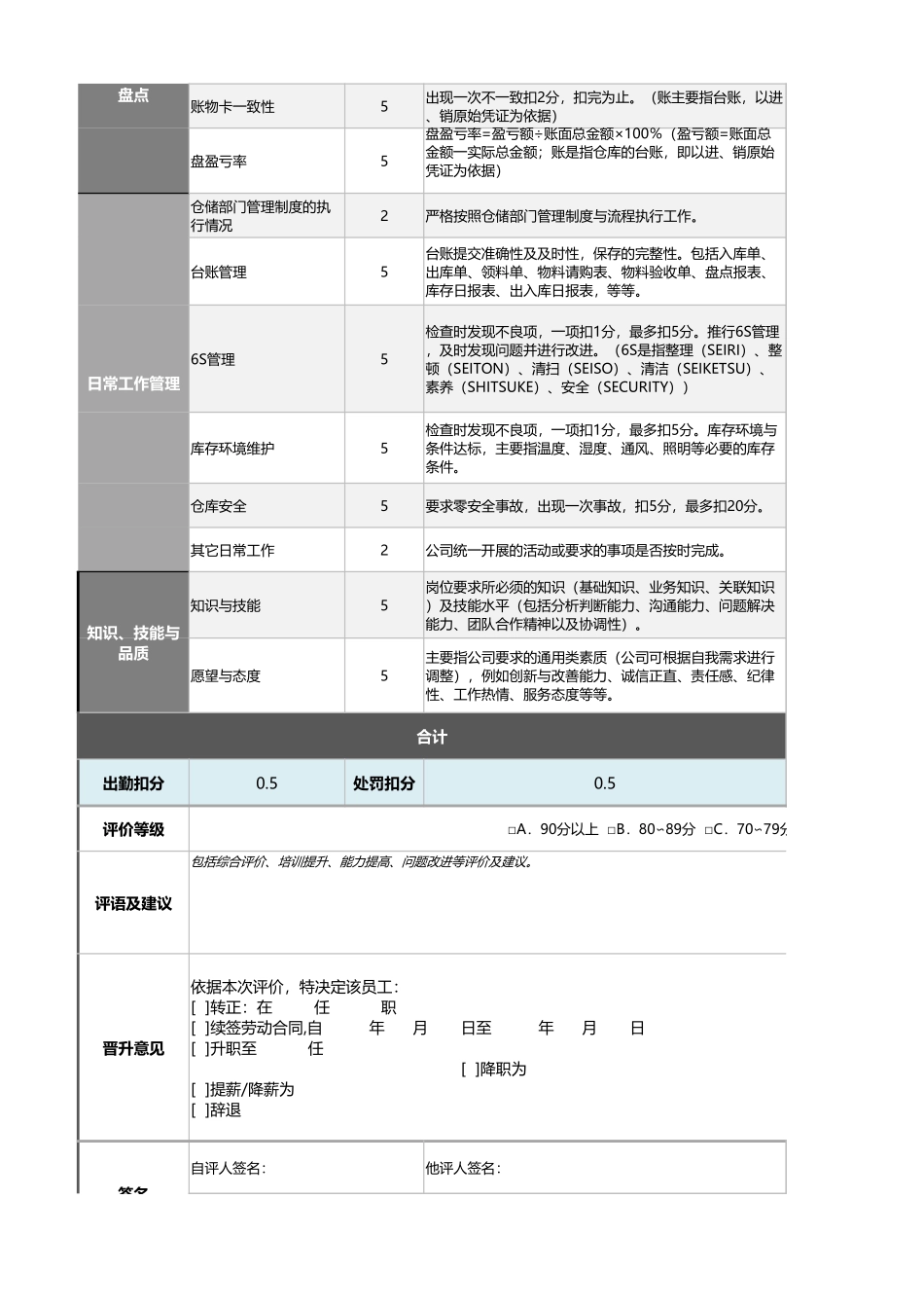 企业管理_绩效考核表_12-10-原材料库仓管员绩效考核表（自动灵活）_第2页