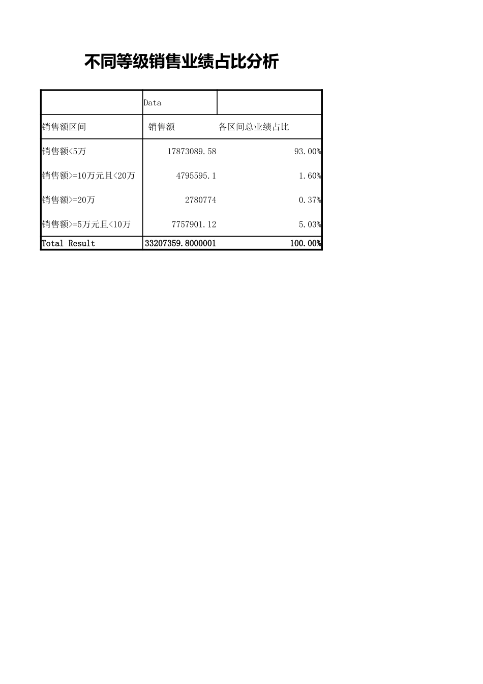 企业管理_销售管理制度_9-销售相关表格_不同等级销售业绩占比分析_第1页