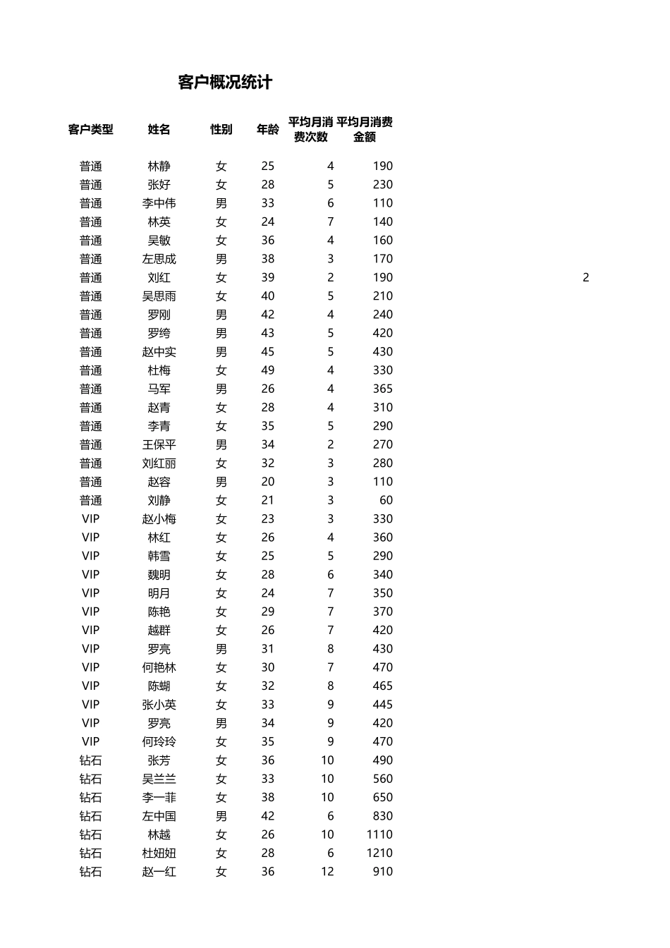 企业管理_销售管理制度_9-销售相关表格_不同性别客户消费能力分析_第1页