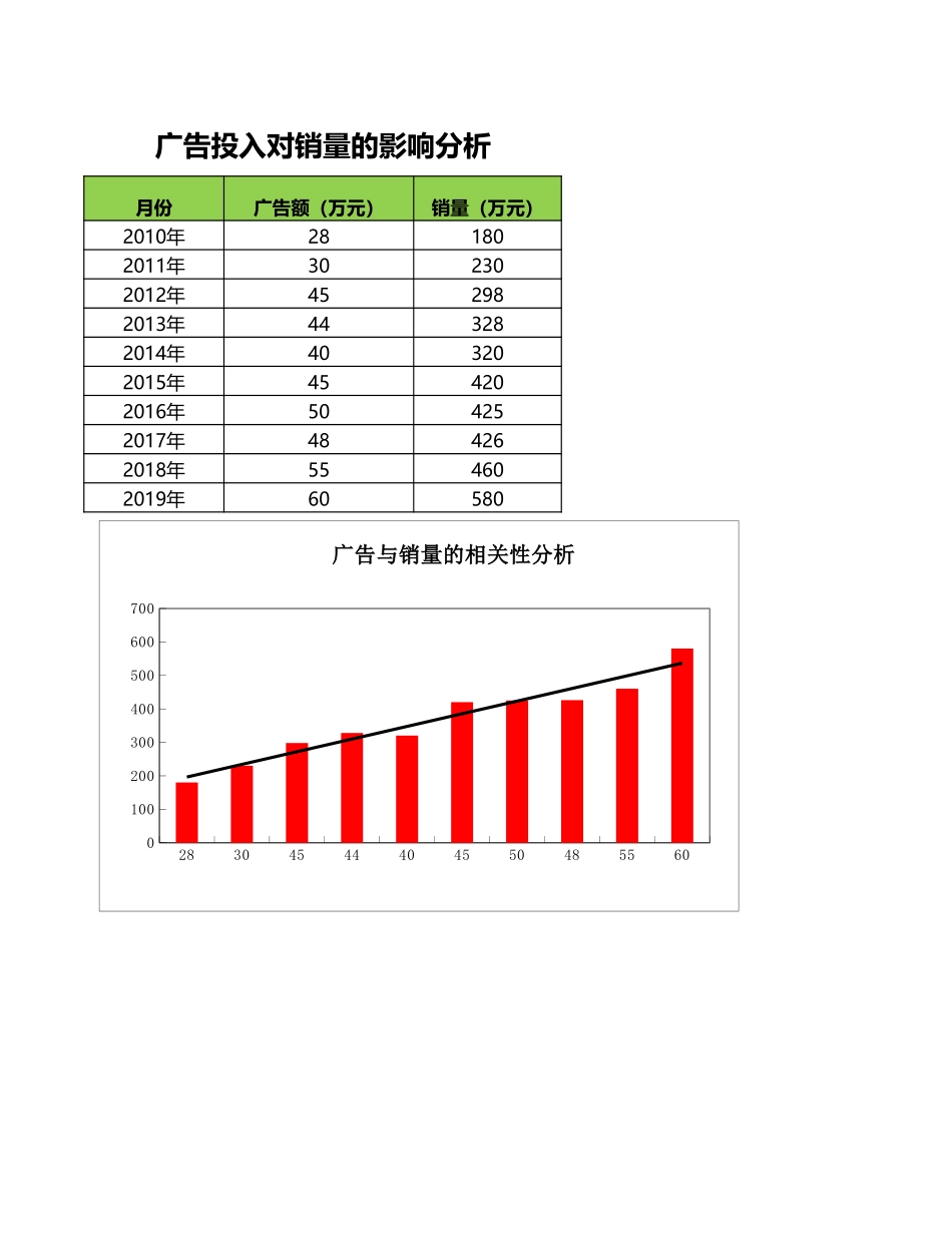 企业管理_销售管理制度_9-销售相关表格_广告投入对销量的影响分析_第1页