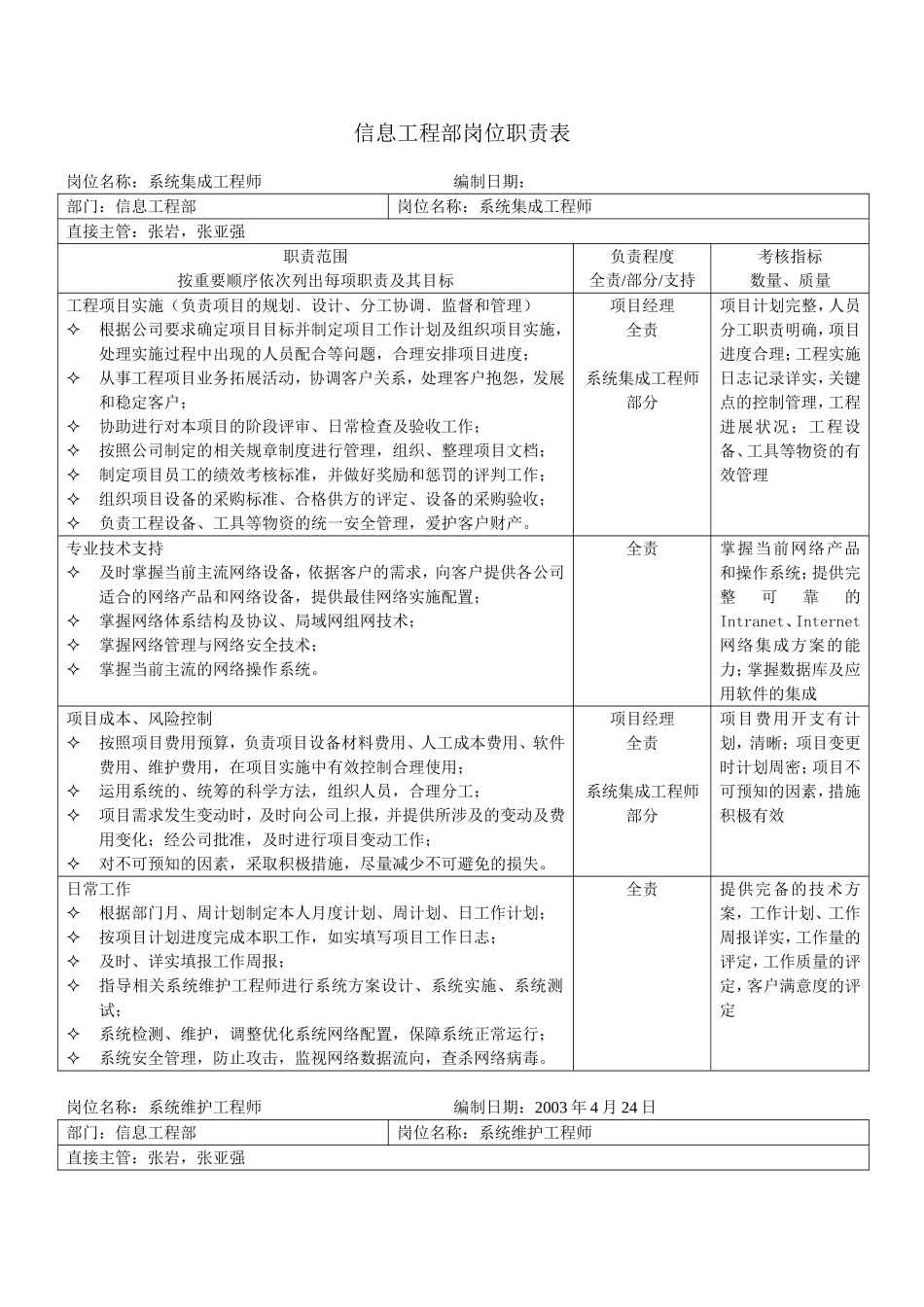 企业管理_人事管理制度_7-岗位职责书_34-技术部门_信息工程部岗位职责表_第1页