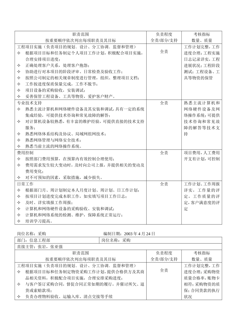 企业管理_人事管理制度_7-岗位职责书_34-技术部门_信息工程部岗位职责表_第2页