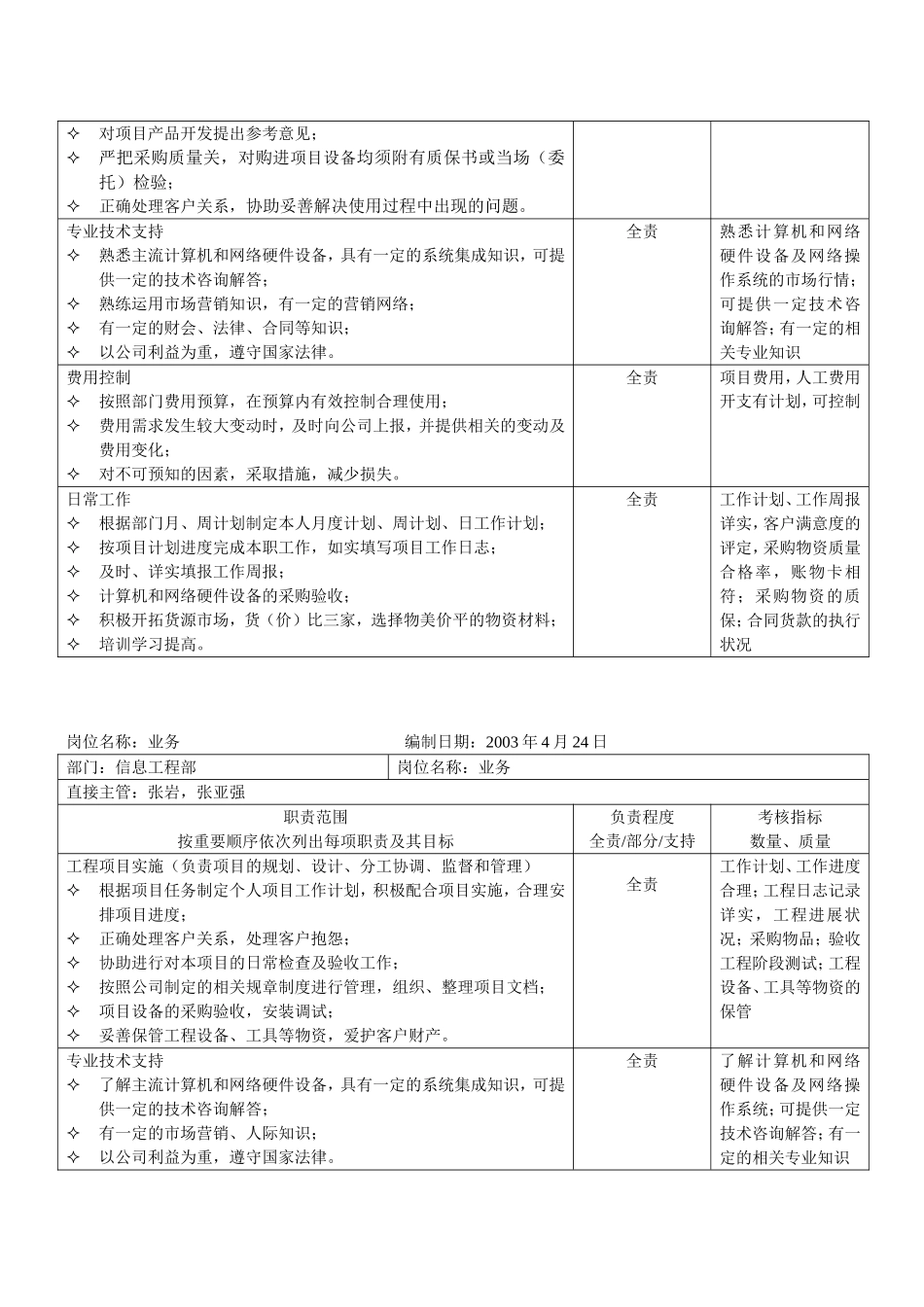 企业管理_人事管理制度_7-岗位职责书_34-技术部门_信息工程部岗位职责表_第3页