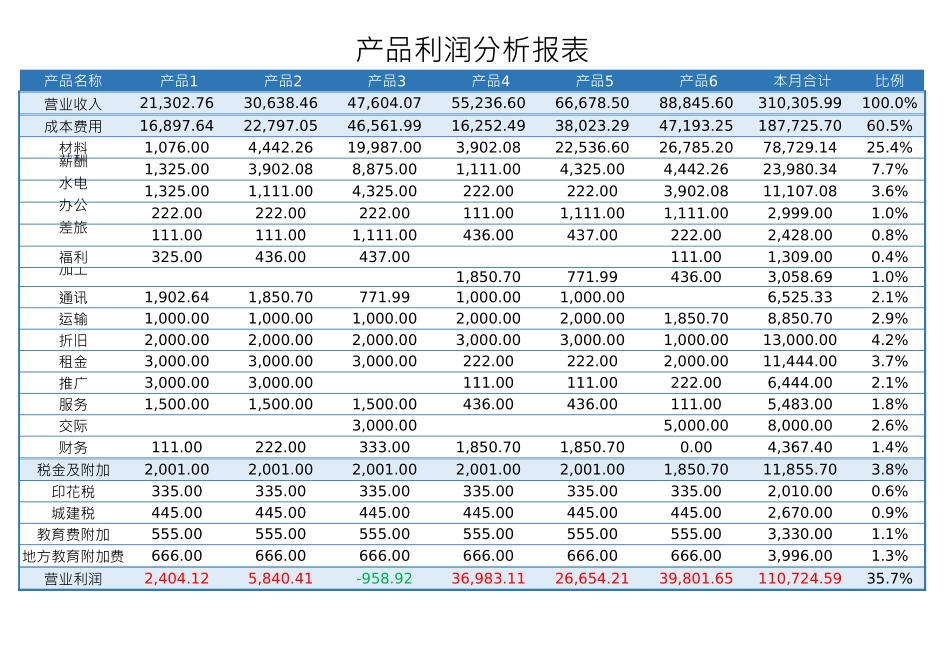 企业管理_销售管理制度_9-销售相关表格_产品利润数据分析_产品利润分析报表1_第1页