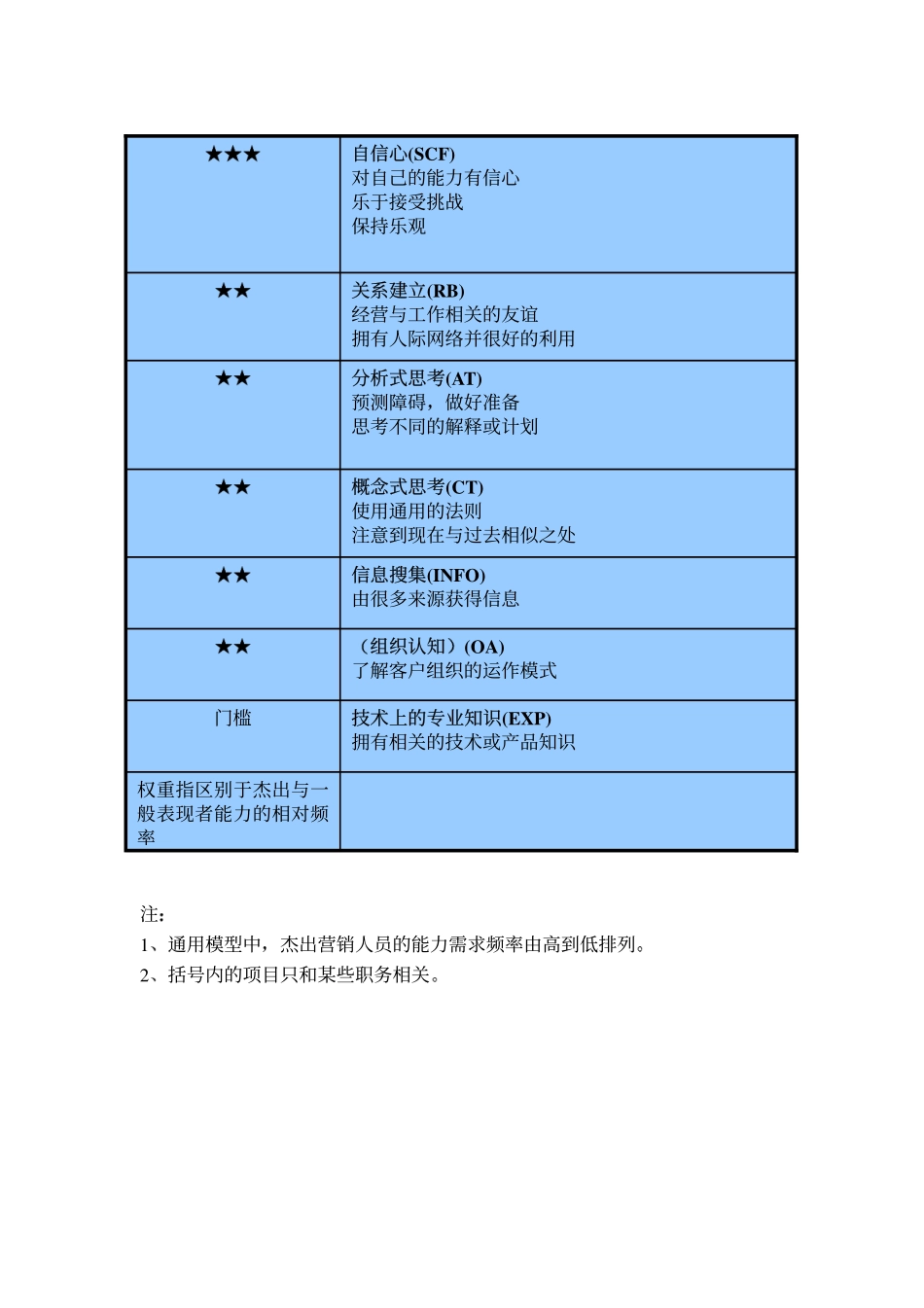 企业管理_人事管理制度_13-胜任力与任职资格_2-通用胜任特征模型_市场类人员的通用胜任特征模型_第2页