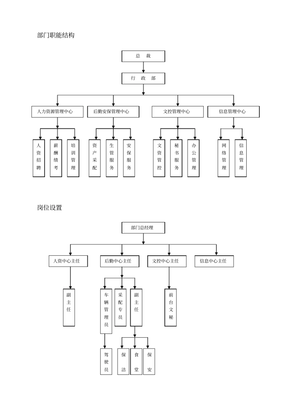 企业管理_人事管理制度_7-岗位职责书_31-行政管理_行政部岗位设置与岗位说明书_第2页