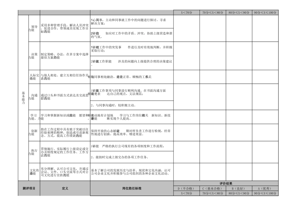 企业管理_人事管理制度_13-胜任力与任职资格_5-员工能力评价模型_员工能力素质考评表( 全套五级考评 )_第2页