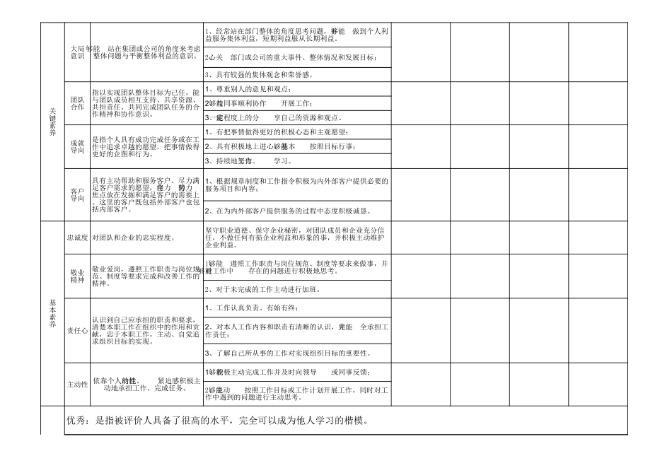 企业管理_人事管理制度_13-胜任力与任职资格_5-员工能力评价模型_员工能力素质考评表( 全套五级考评 )_第3页