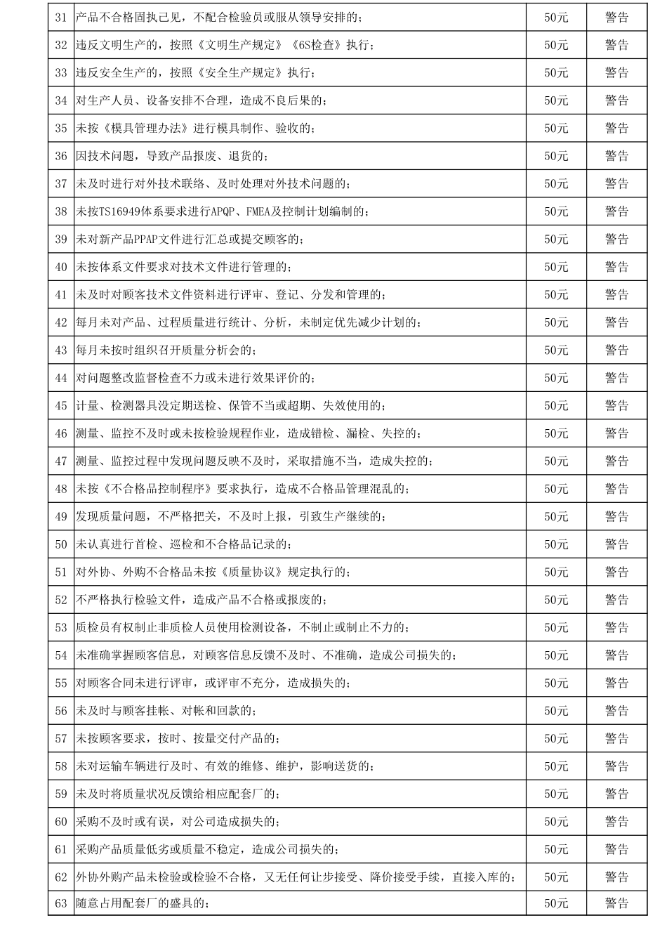 企业管理_行政管理制度_22-行政常用办公表格-188套_公司员工管理奖惩条例_第3页