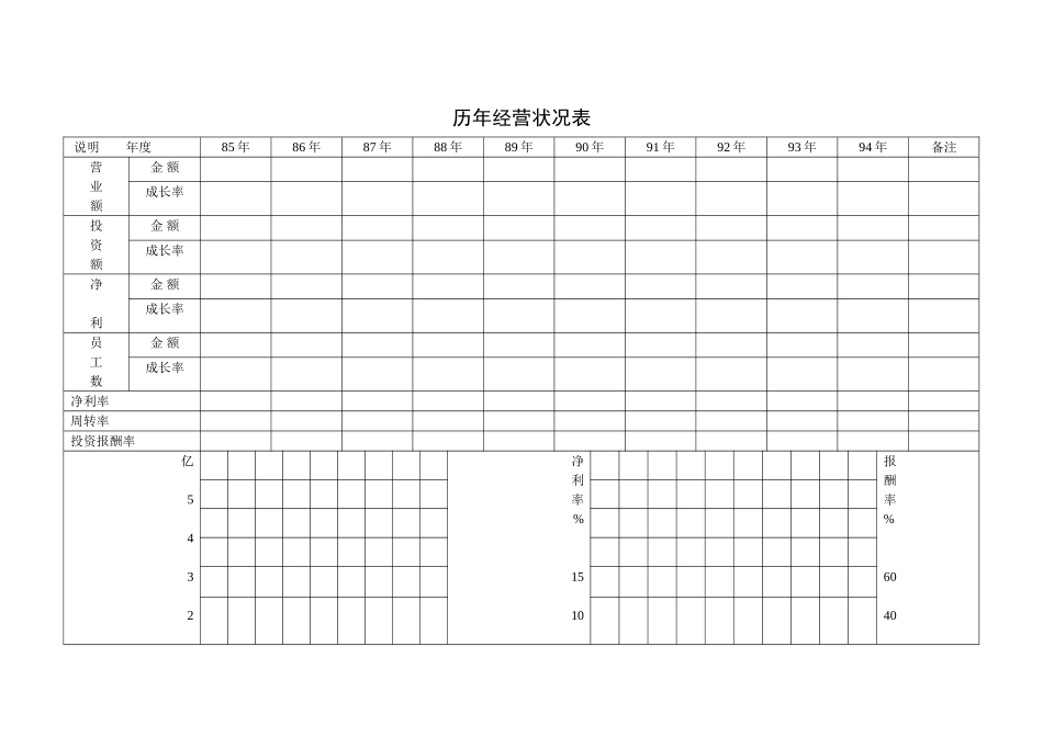 企业管理_企业管理制度_03-【行业案例】-公司管理制度行业案例大全的副本_管理表格_企业管理表格大全_《企业管理表格大全－生产管理篇》_生产计划_历年经营状况表_第1页