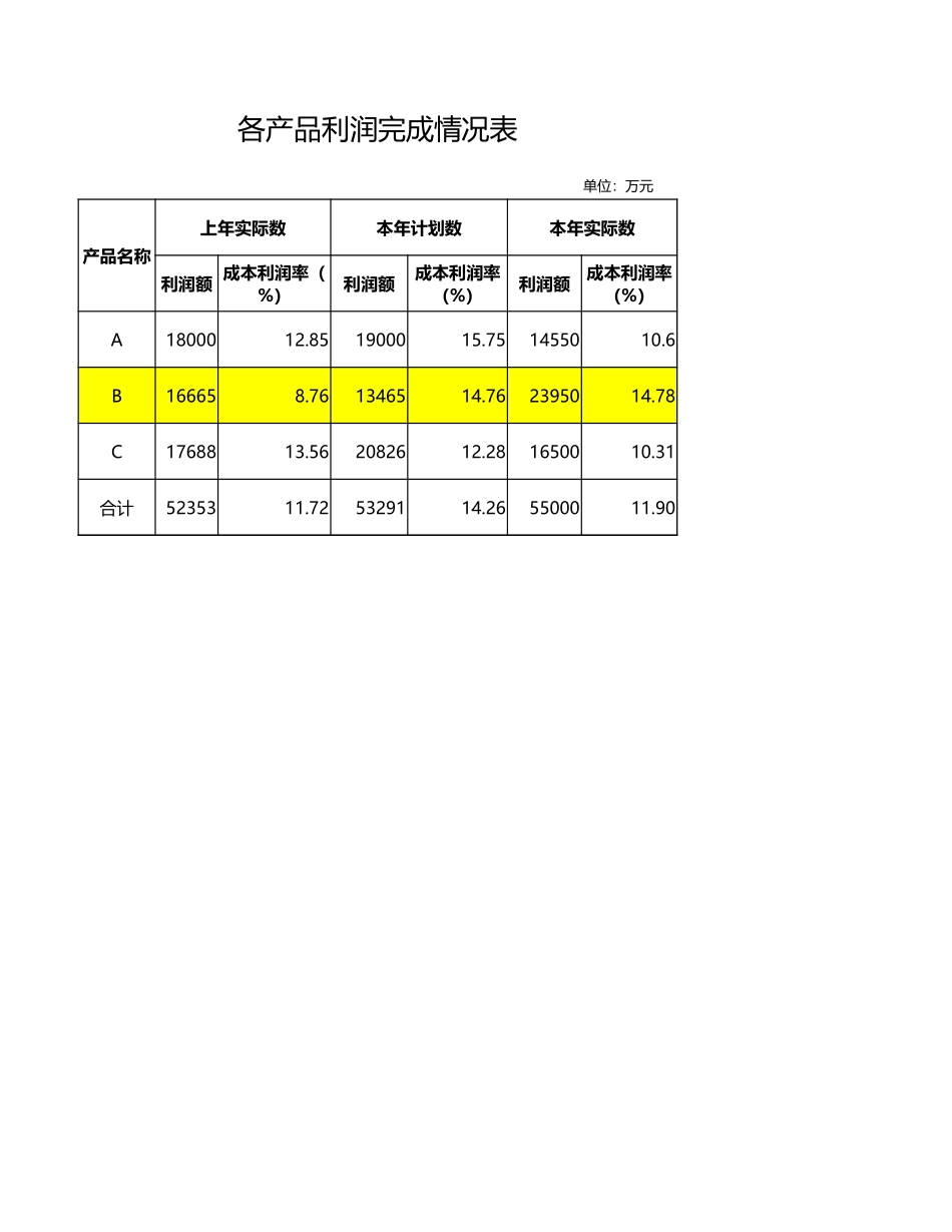 企业管理_销售管理制度_9-销售相关表格_产品利润完成情况分析_第1页